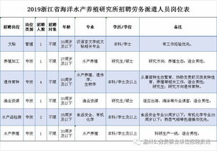 浙江省海洋水产养殖研究所公开招聘劳务派遣人员公告